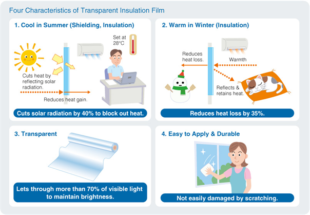 Four Charahcteristics of Transparent Insulation Film