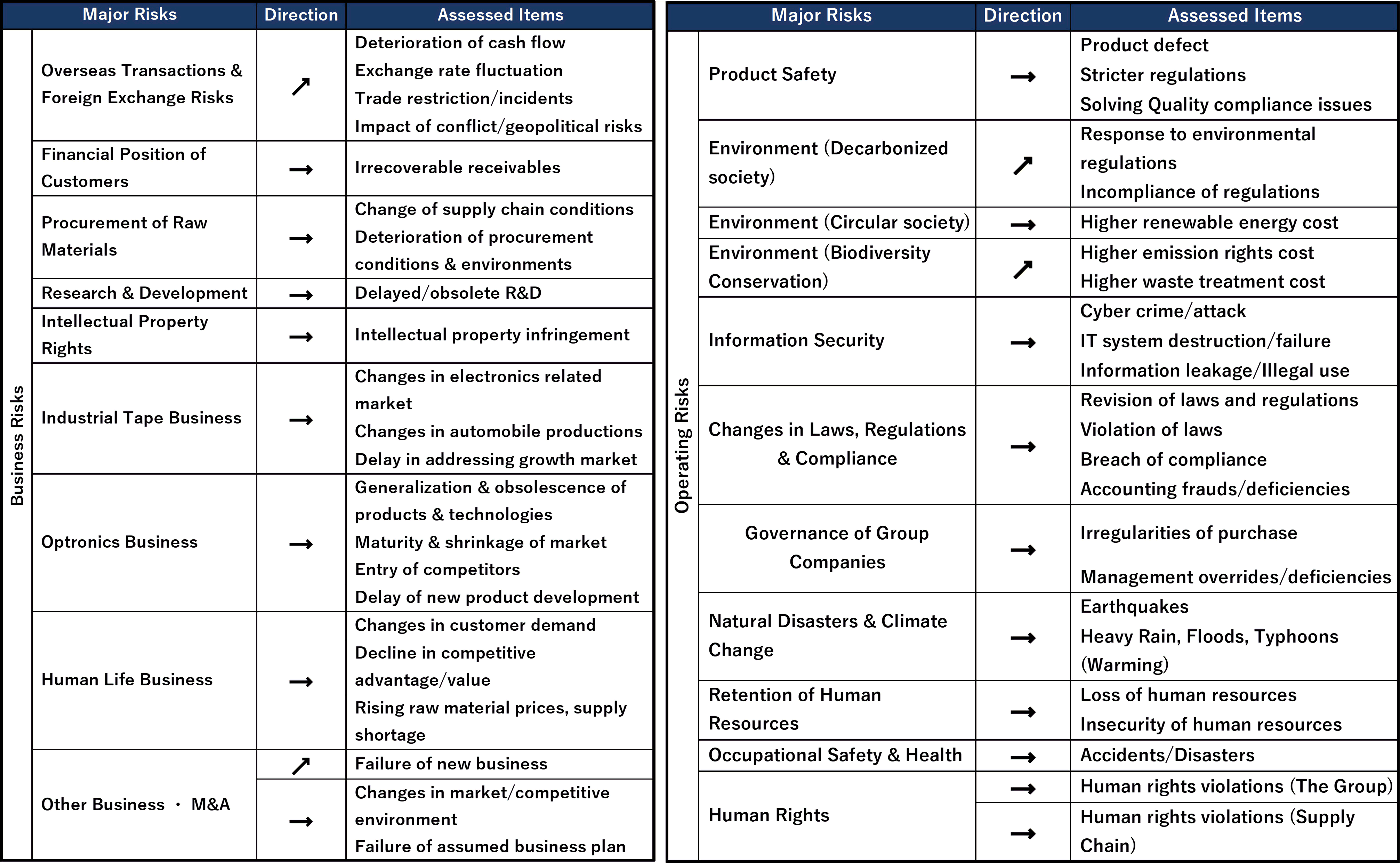 Assessment results of the current fiscal year