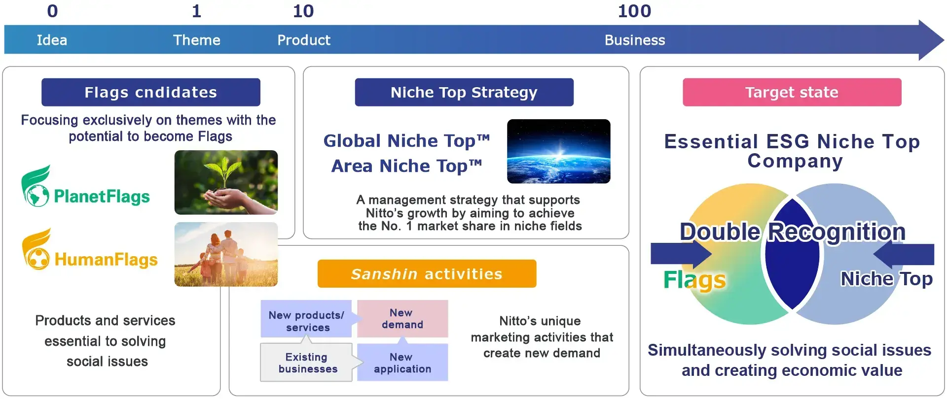 Essential Niche Top solutions