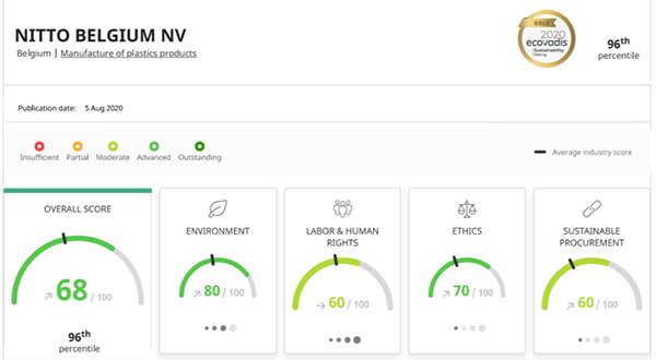 EcoVadis scorecard 2020 Nitto Belgium