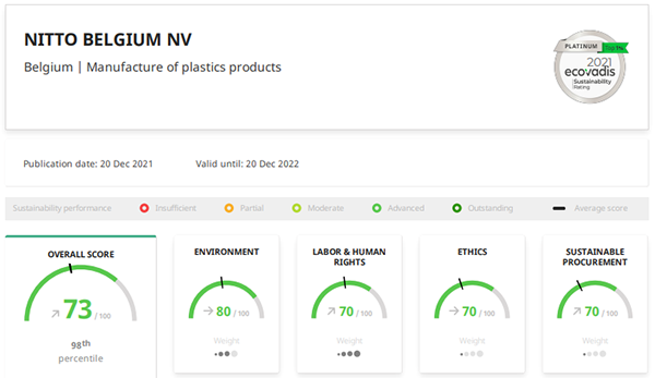 EcoVadis scorecard 2021 Nitto Belgium