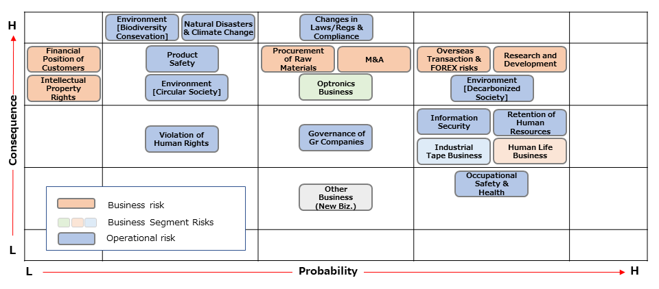 Risk map of the latest fiscal year