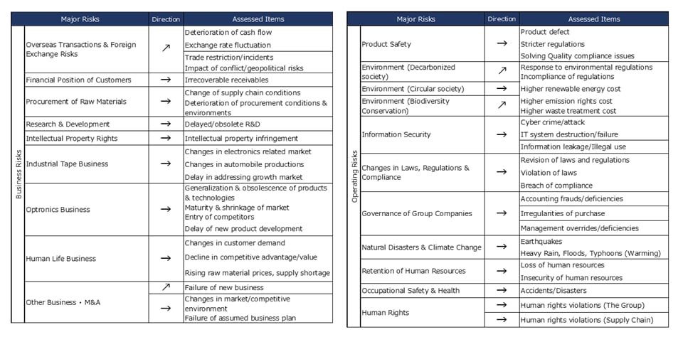 Assessment results of the latest fiscal year