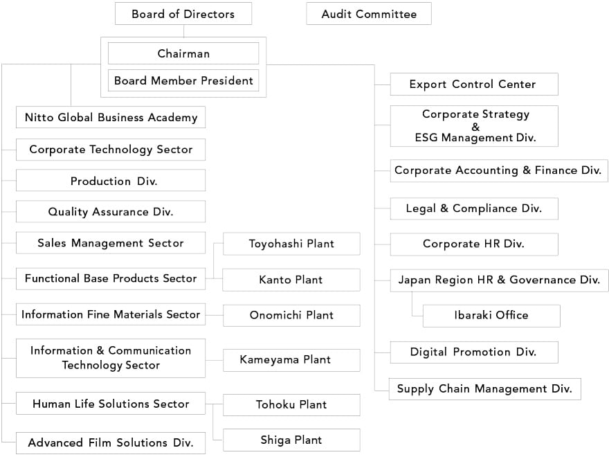 Organizational Chart