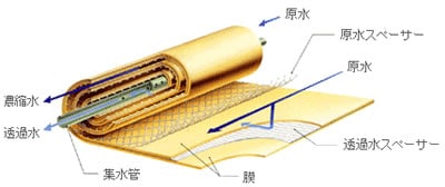 新規純水製造用逆浸透膜エレメント“PROC10”を開発 | Nitto 日東電工 新規純水製造用逆浸透膜エレメント“PROC10”を開発 | Nitto 日東電工