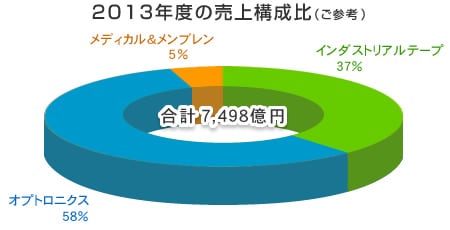 2013年度売上構成比グラフ