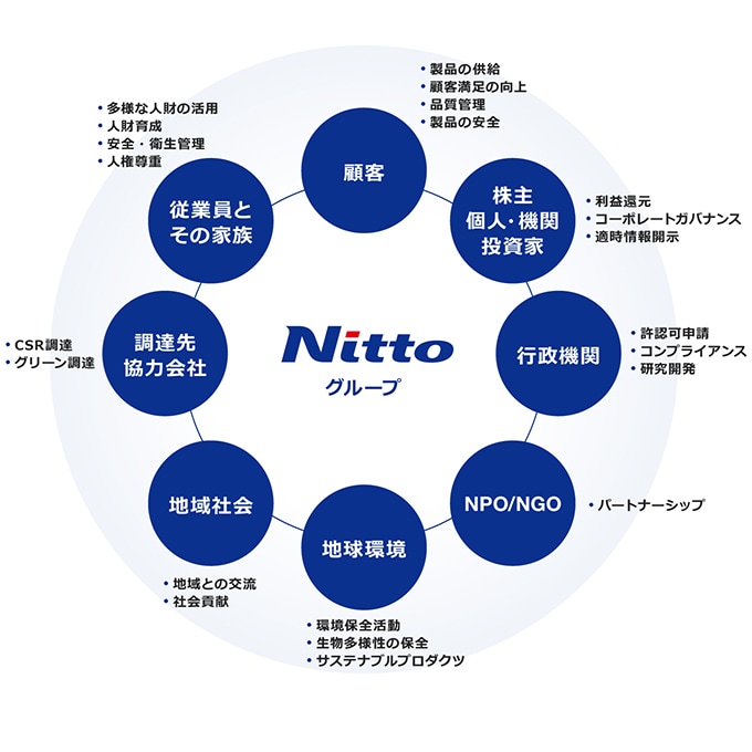 Relationship with Stakeholders