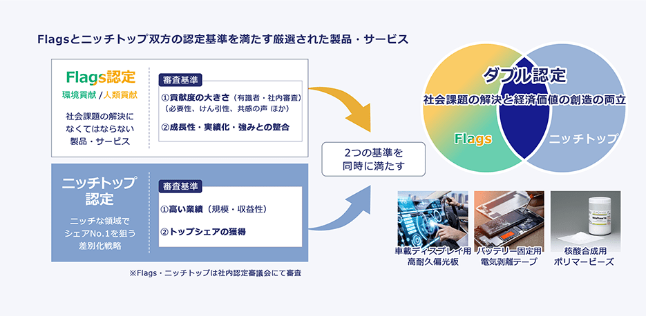 ダブル認定（Flags・ニッチトップ）の概要図