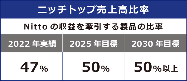 ニッチトップ売上高比率