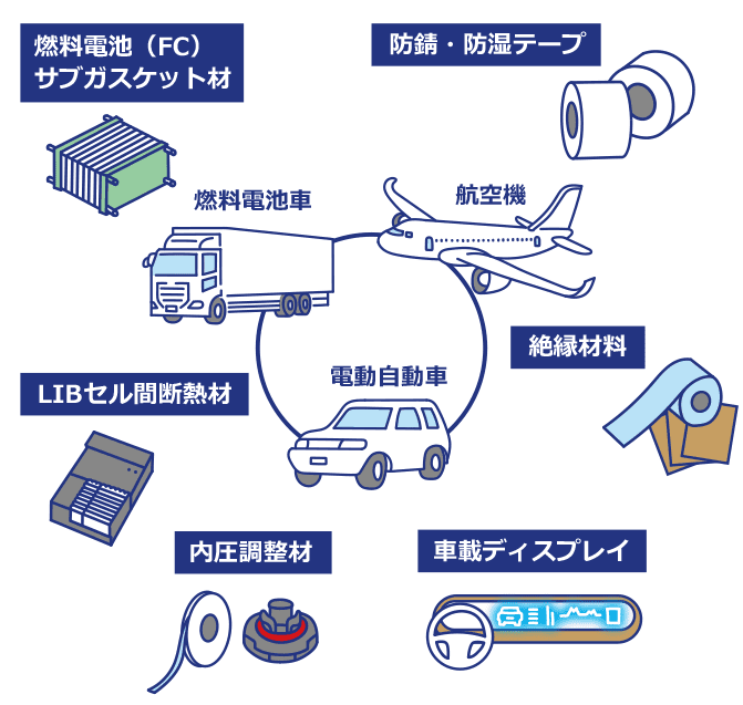 燃料電池（FC）サブガスケット材、防錆・防湿テープ、LIBセル間断熱材、内圧調整材、車載ディスプレイ、絶縁材料