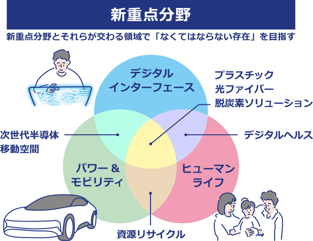 新重点分野