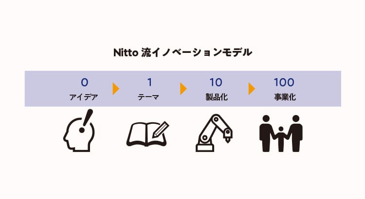 Nitto流イノベーションモデル