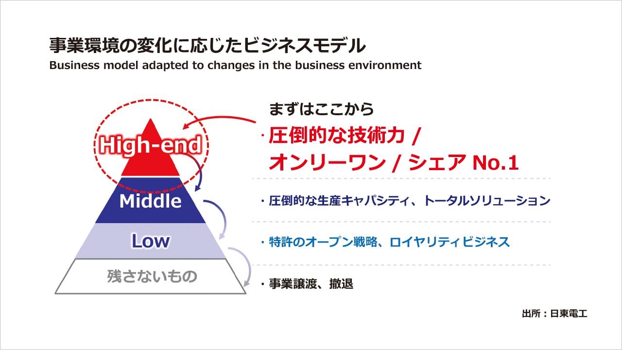 事業環境の変化に応じたビジネスモデル
