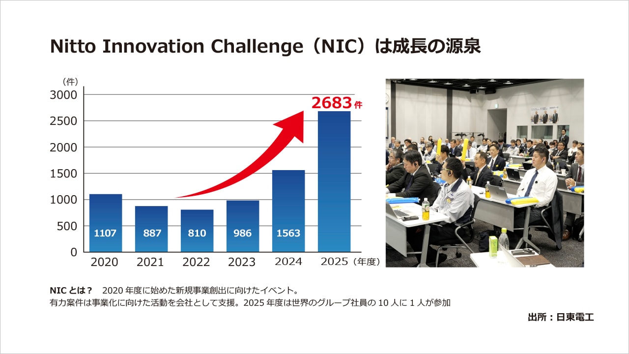 Nitto Innovation Challenge（NIC）は成長の源泉