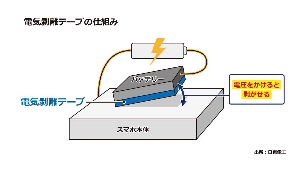 電気解離テープの仕組み