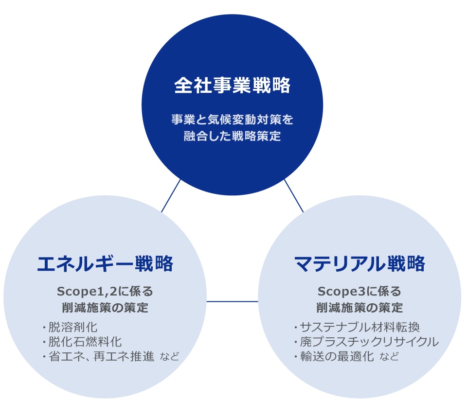 担当役員・担当部署の役割