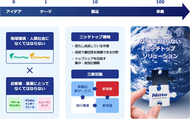 なくてはならないニッチトップソリューション