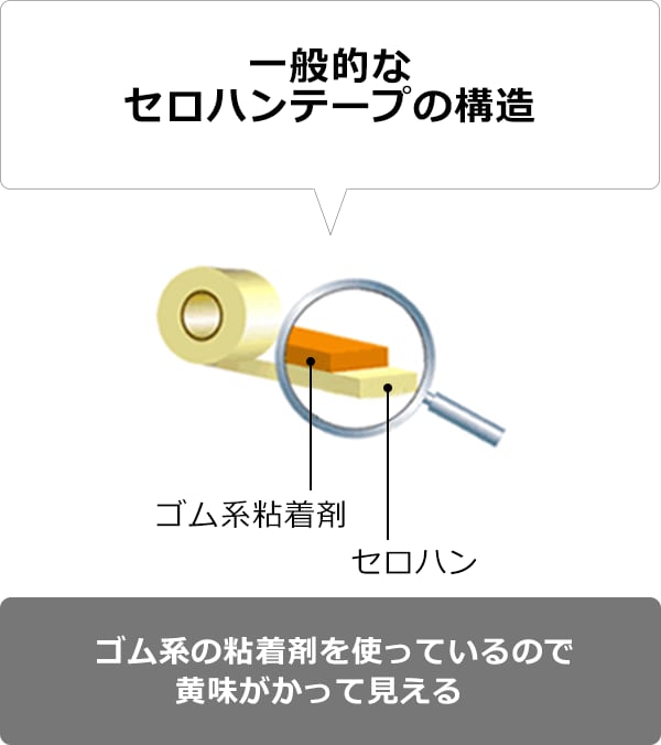 一般的なセロハンテープの構造