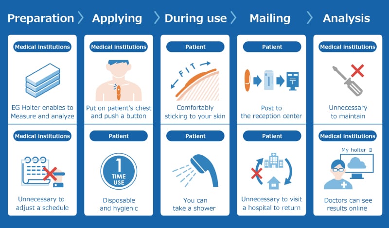 EG Holter ile analiz süreci