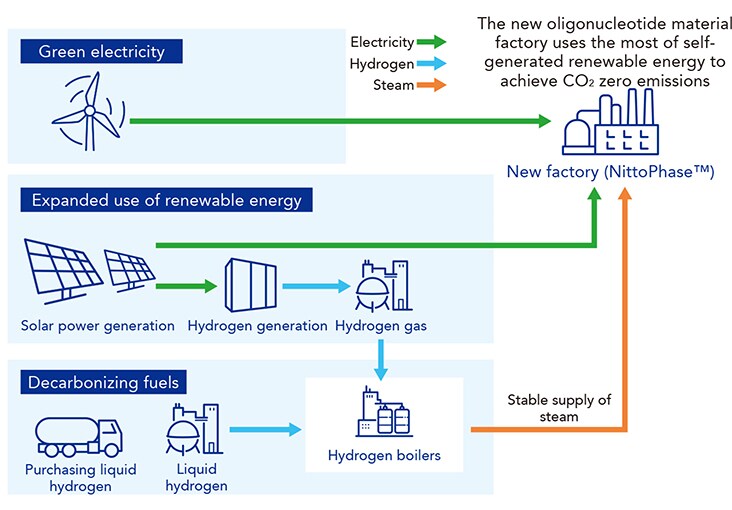 Tohoku Tesisinde hidrojen kullanan CO2 Sıfır emisyonlu fabrika