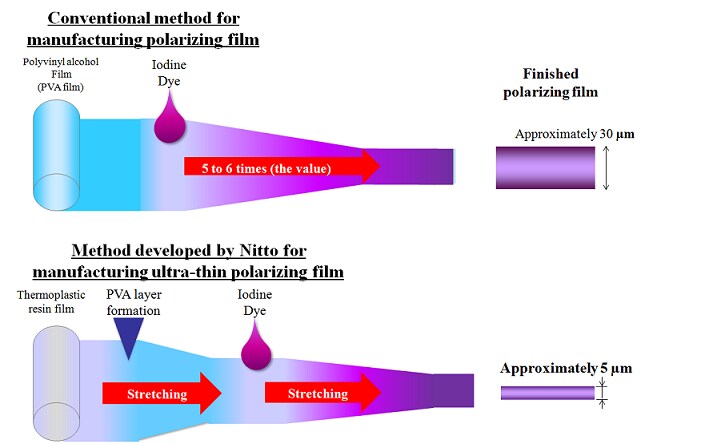 傳統方法與新方法間的差異