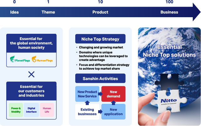 Essential Niche Top solutions