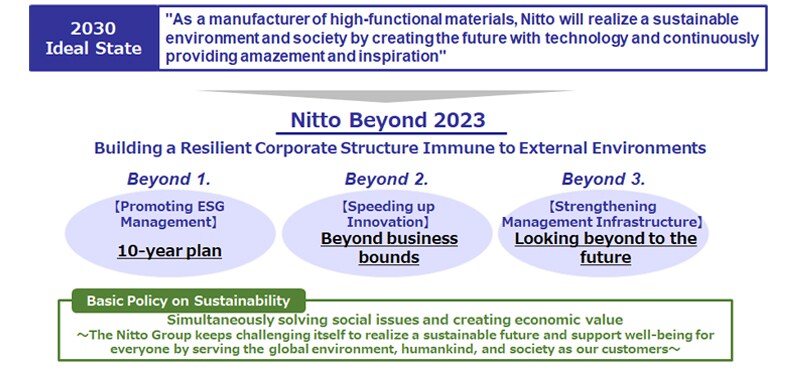 Mid Term Management Plan Nitto
